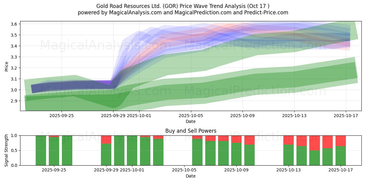  Gold Road Resources Ltd. (GOR) Support and Resistance area (16 Oct) 