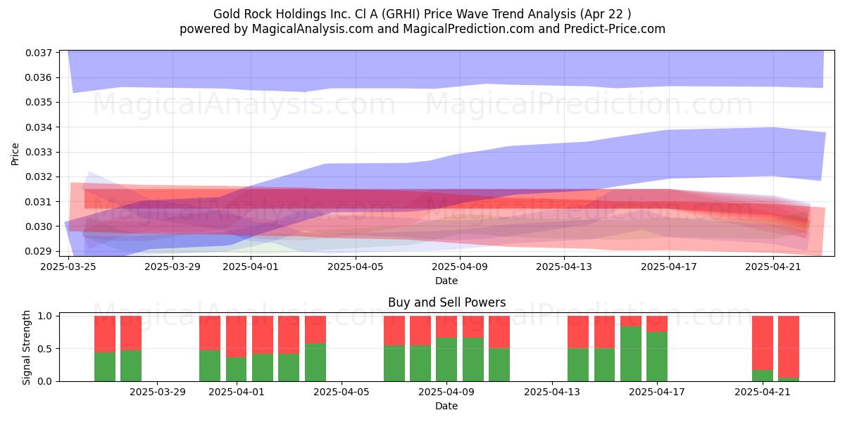  Gold Rock Holdings Inc. Cl A (GRHI) Support and Resistance area (22 Apr) 
