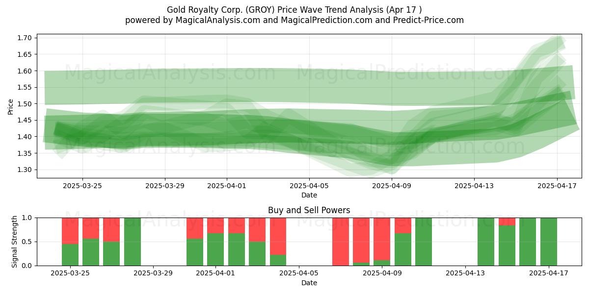  Gold Royalty Corp. (GROY) Support and Resistance area (17 Apr) 