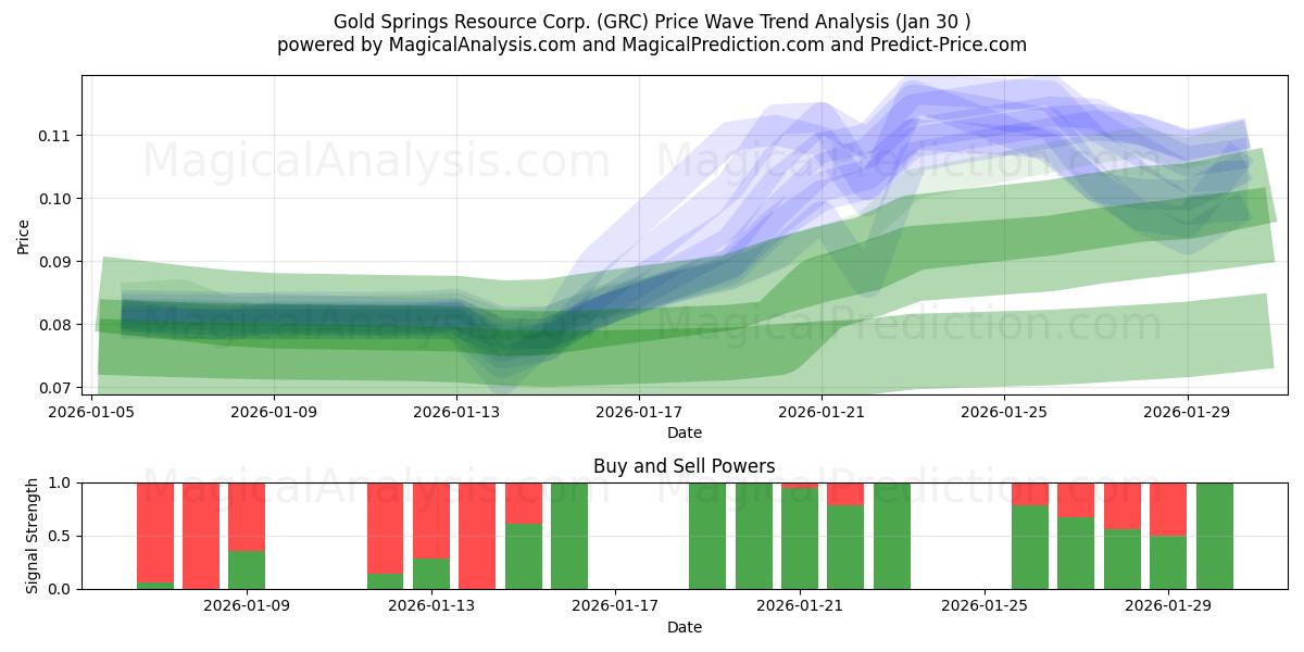  Gold Springs Resource Corp. (GRC) Support and Resistance area (29 Jan) 