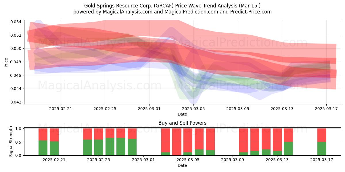  Gold Springs Resource Corp. (GRCAF) Support and Resistance area (15 Mar) 