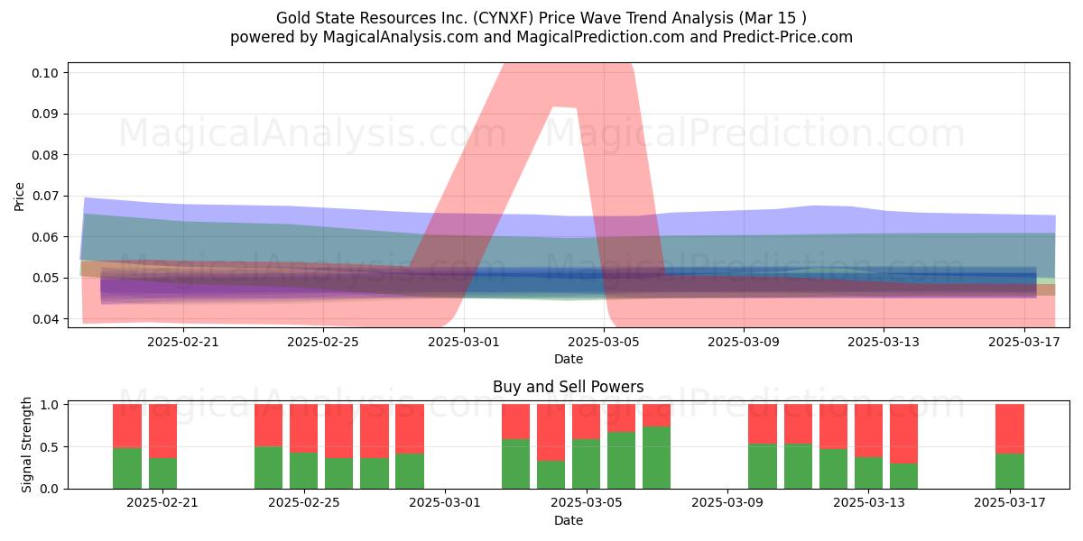  Gold State Resources Inc. (CYNXF) Support and Resistance area (15 Mar) 