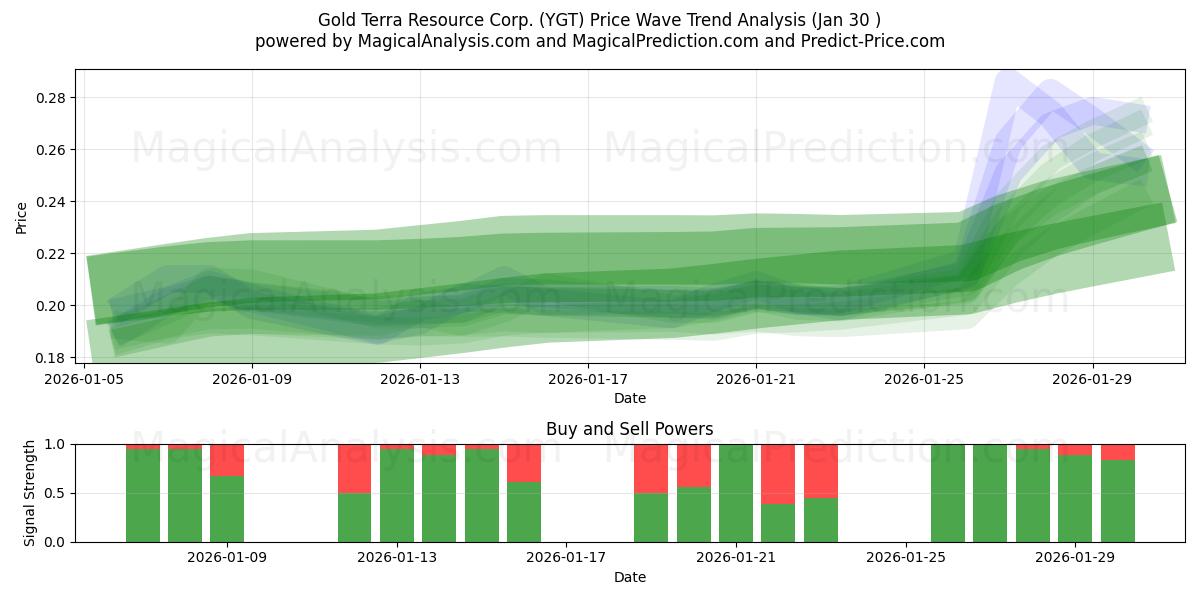  Gold Terra Resource Corp. (YGT) Support and Resistance area (29 Jan) 