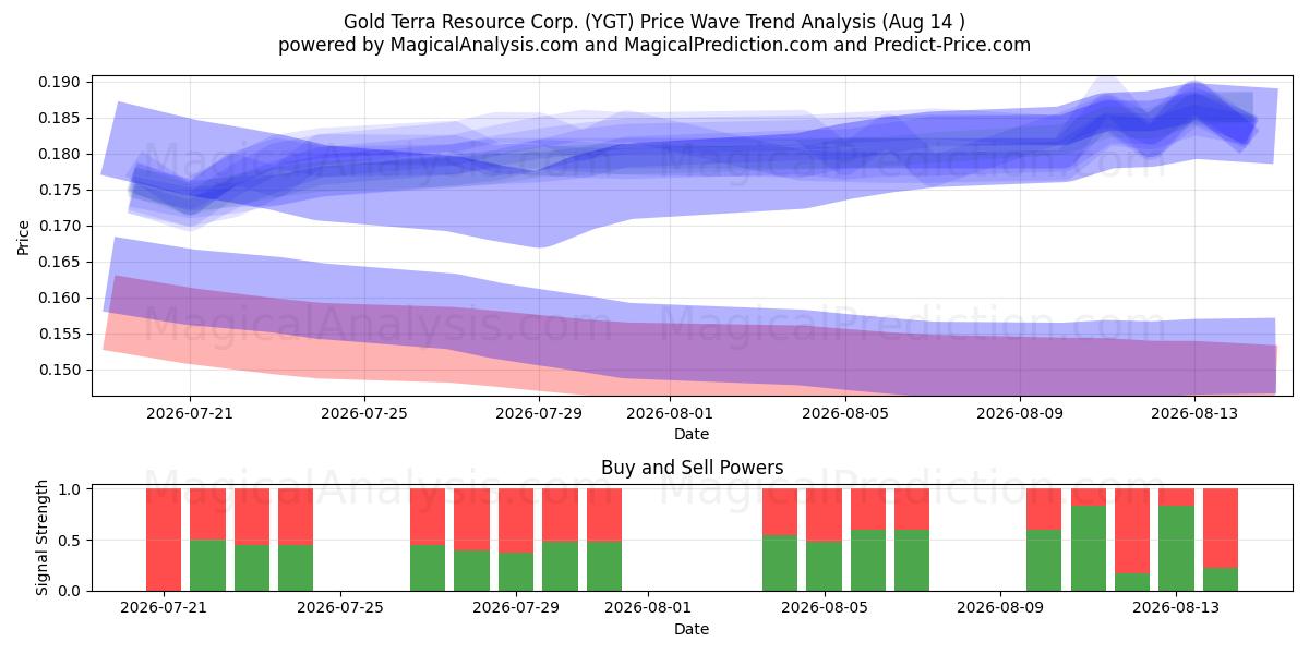 Gold Terra Resource Corp. (YGT) Support and Resistance area (13 Aug) 
