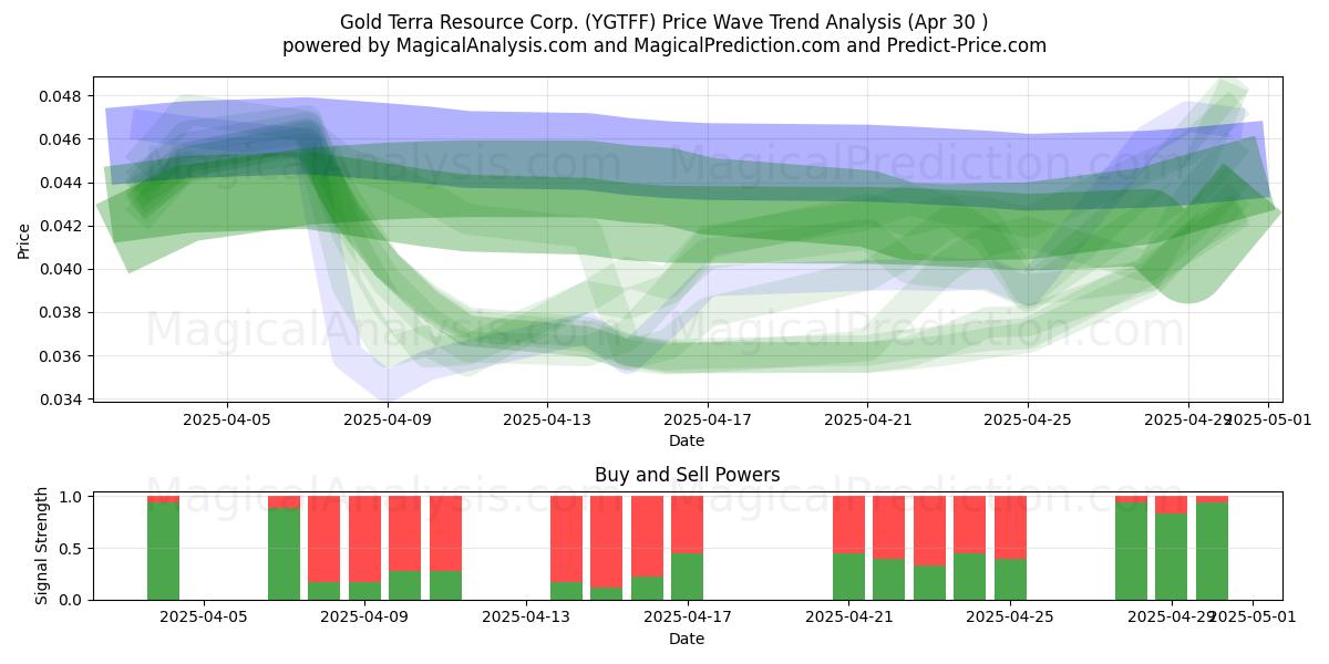  Gold Terra Resource Corp. (YGTFF) Support and Resistance area (30 Apr) 