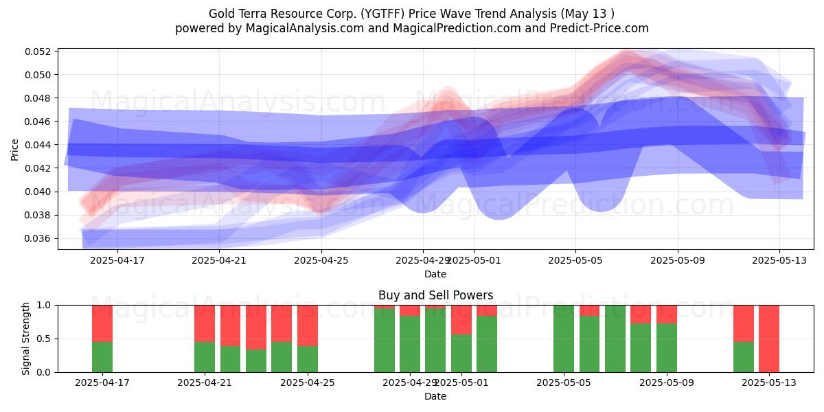  Gold Terra Resource Corp. (YGTFF) Support and Resistance area (13 May) 