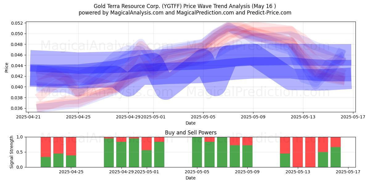  Gold Terra Resource Corp. (YGTFF) Support and Resistance area (16 May) 