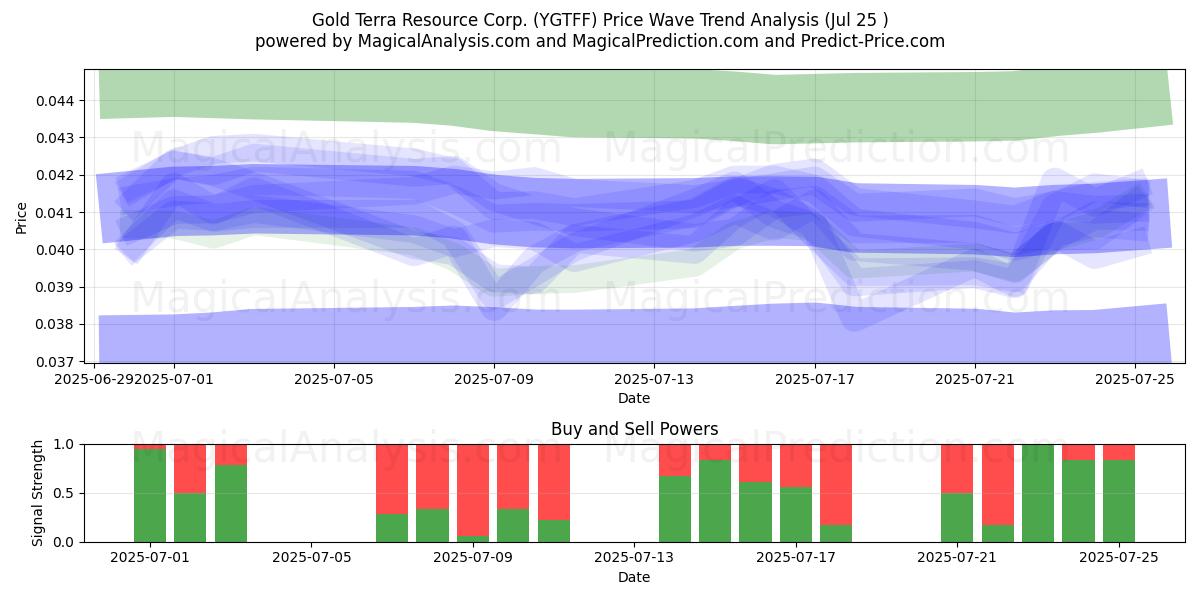  Gold Terra Resource Corp. (YGTFF) Support and Resistance area (24 Jul) 
