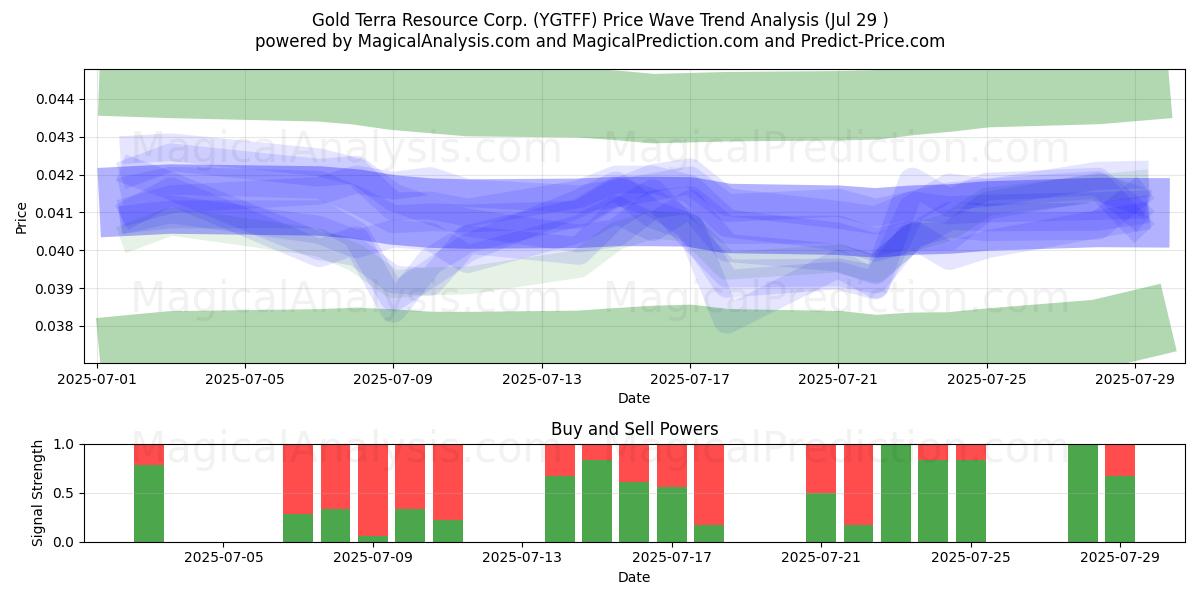  Gold Terra Resource Corp. (YGTFF) Support and Resistance area (25 Jul) 