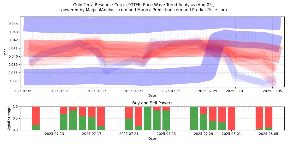  Gold Terra Resource Corp. (YGTFF) Support and Resistance area (04 Aug) 