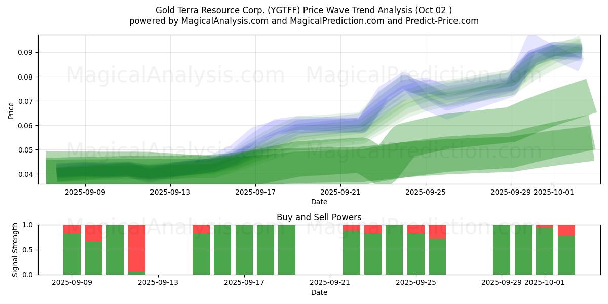  Gold Terra Resource Corp. (YGTFF) Support and Resistance area (01 Oct) 