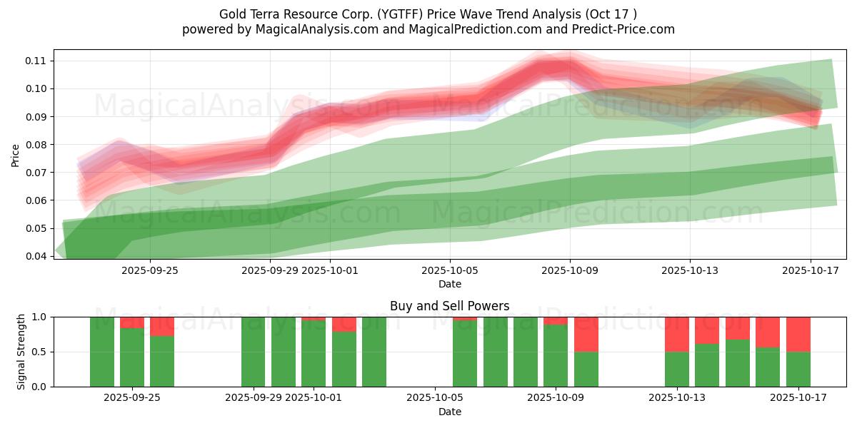 Gold Terra Resource Corp. (YGTFF) Support and Resistance area (16 Oct) Gold Terra Resource Corp. (YGTFF) Support and Resistance area (16 Oct)