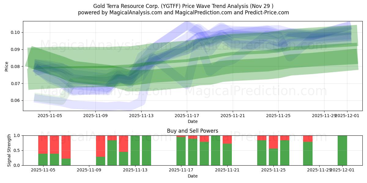  Gold Terra Resource Corp. (YGTFF) Support and Resistance area (28 Nov) 
