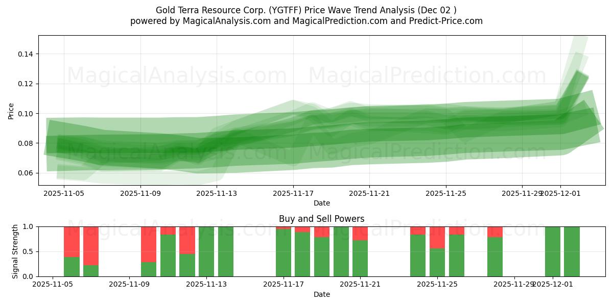  Gold Terra Resource Corp. (YGTFF) Support and Resistance area (01 Dec) 
