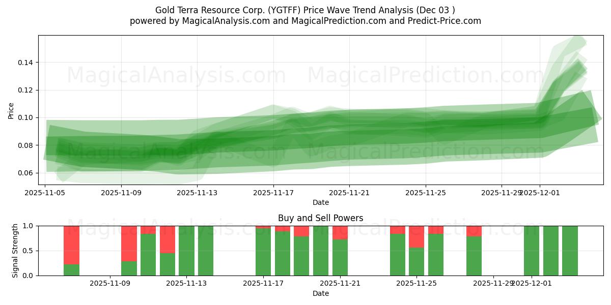  Gold Terra Resource Corp. (YGTFF) Support and Resistance area (02 Dec) 