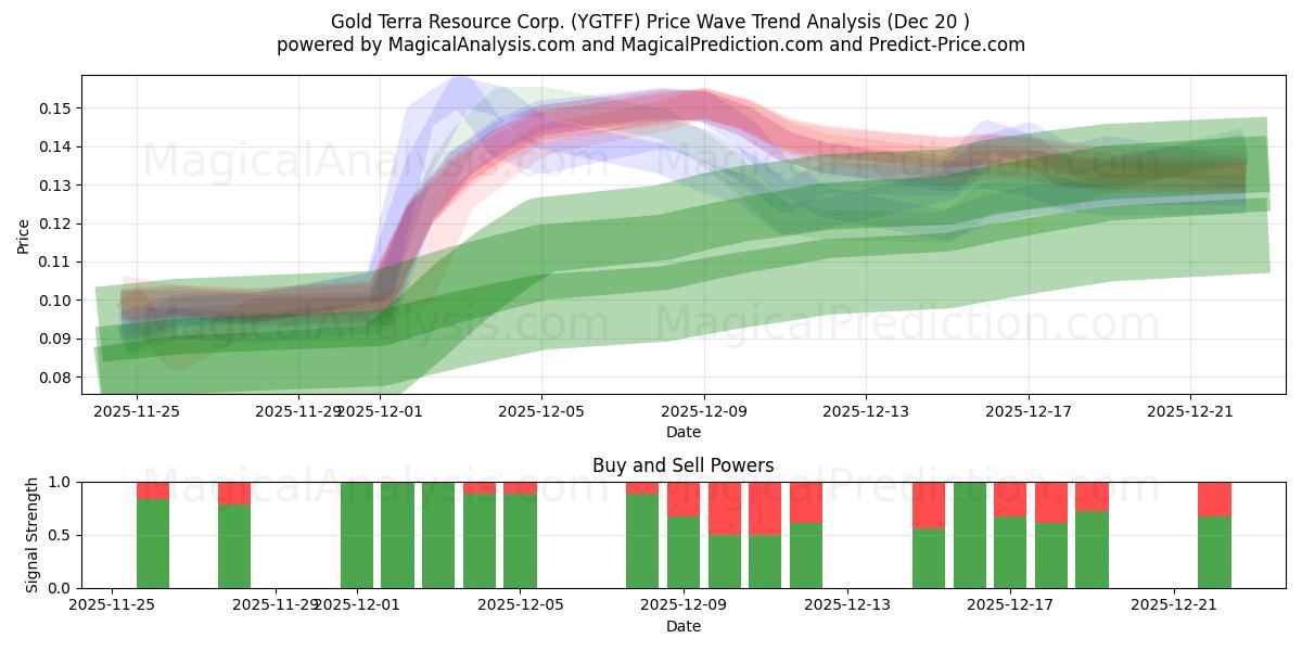  Gold Terra Resource Corp. (YGTFF) Support and Resistance area (19 Dec) 