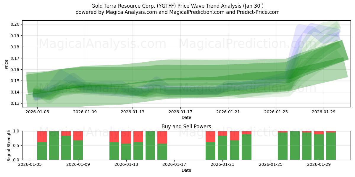  Gold Terra Resource Corp. (YGTFF) Support and Resistance area (29 Jan) 