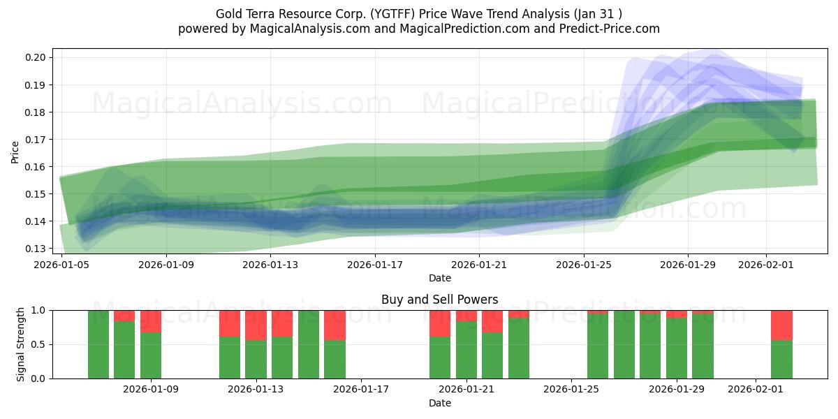  Gold Terra Resource Corp. (YGTFF) Support and Resistance area (30 Jan) 
