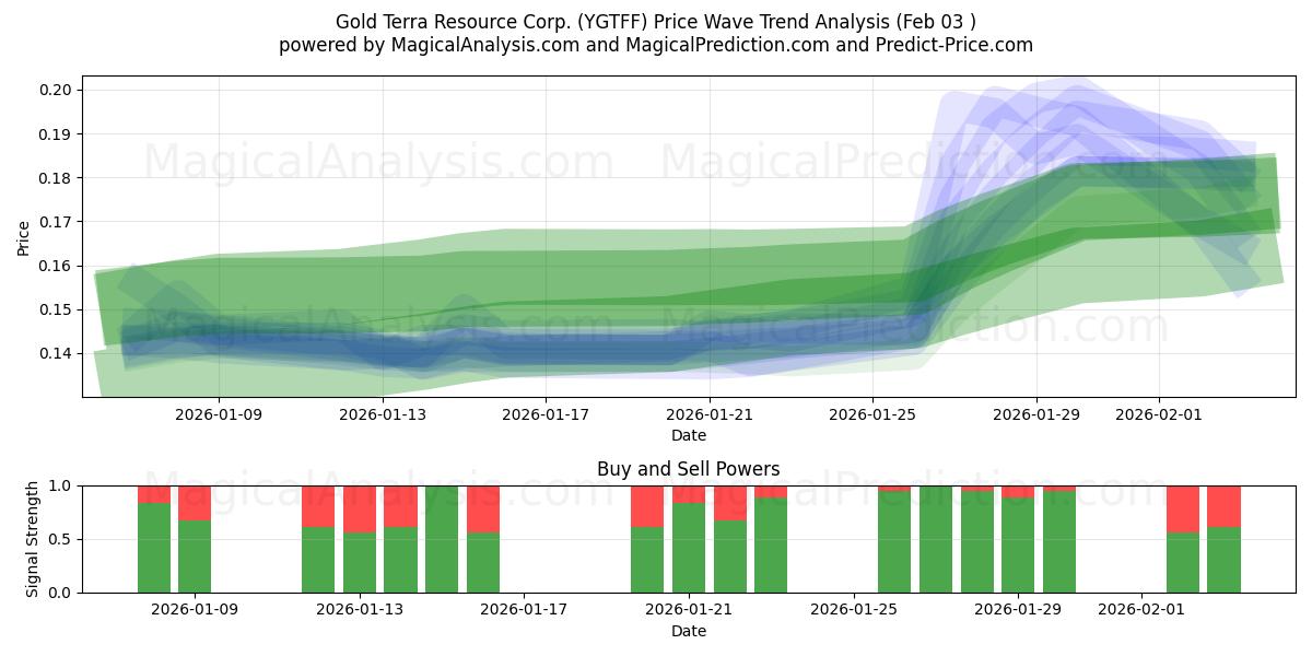  Gold Terra Resource Corp. (YGTFF) Support and Resistance area (02 Feb) 