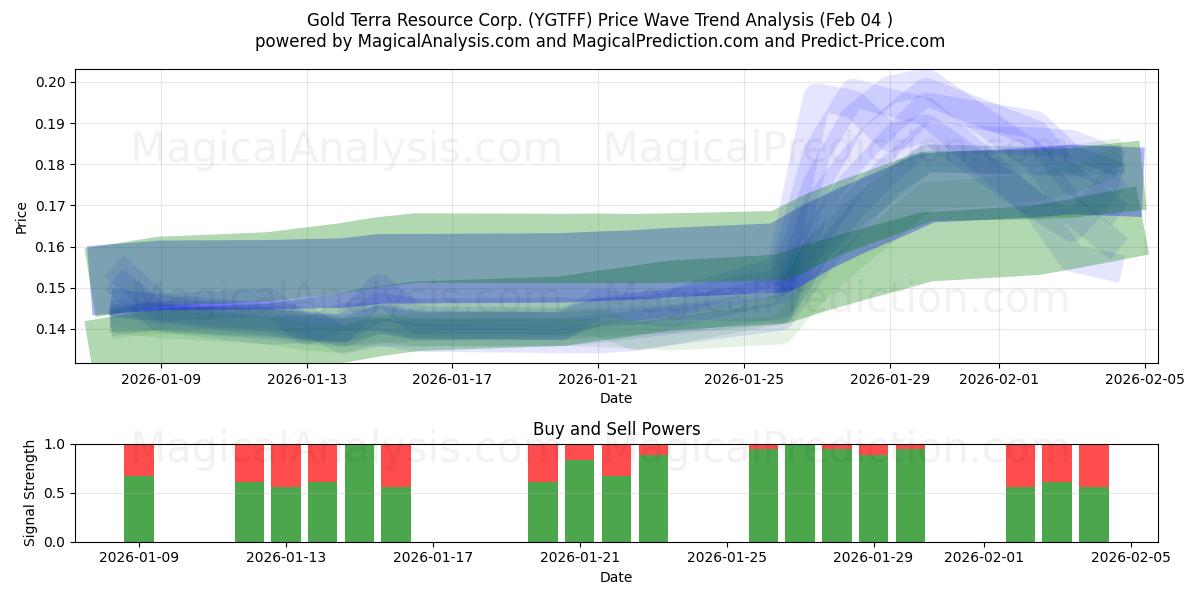  Gold Terra Resource Corp. (YGTFF) Support and Resistance area (03 Feb) 