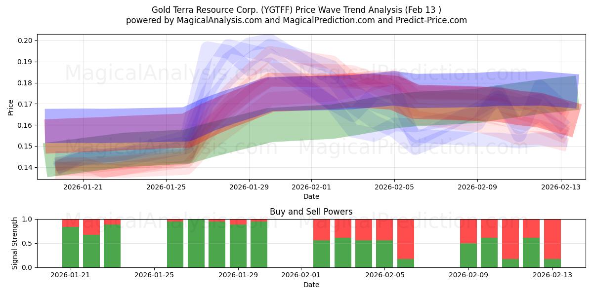  Gold Terra Resource Corp. (YGTFF) Support and Resistance area (12 Feb) 