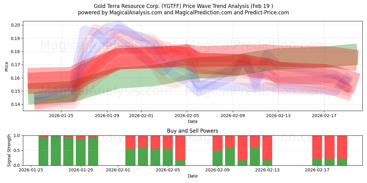  Gold Terra Resource Corp. (YGTFF) Support and Resistance area (18 Feb) 
