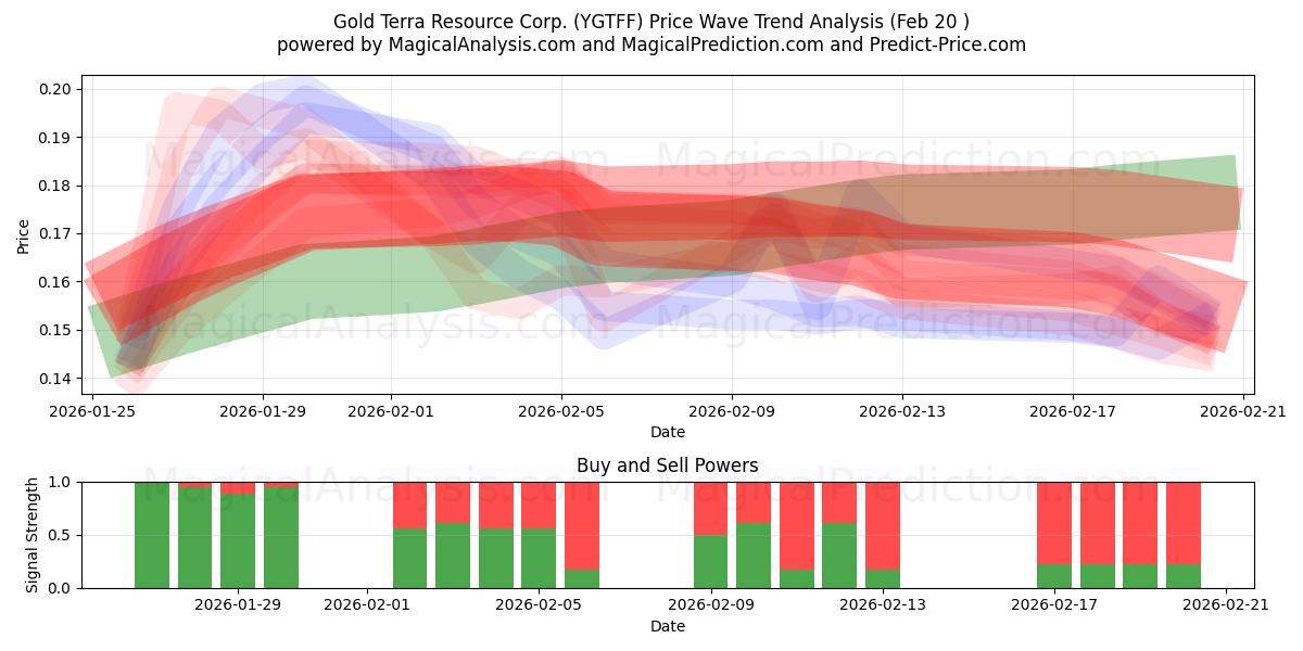  Gold Terra Resource Corp. (YGTFF) Support and Resistance area (19 Feb) 
