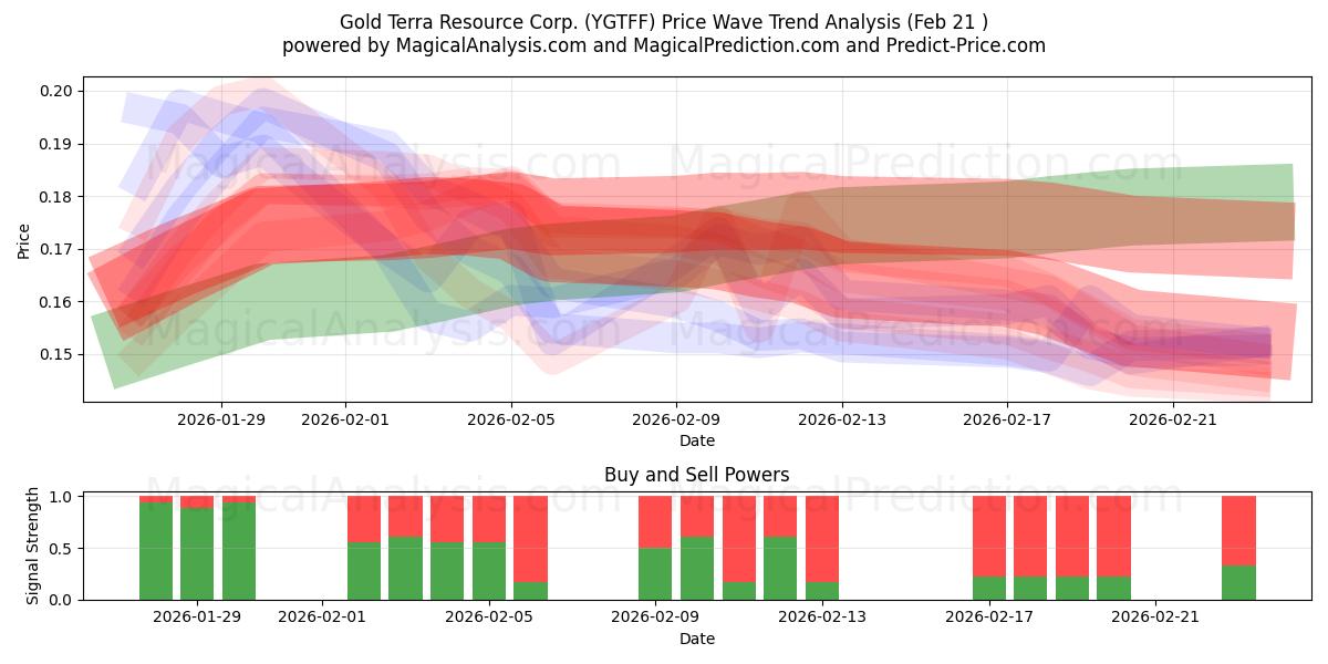  Gold Terra Resource Corp. (YGTFF) Support and Resistance area (20 Feb) 