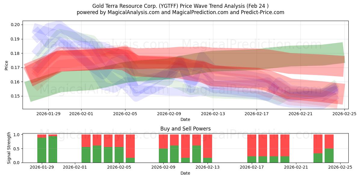  Gold Terra Resource Corp. (YGTFF) Support and Resistance area (23 Feb) 