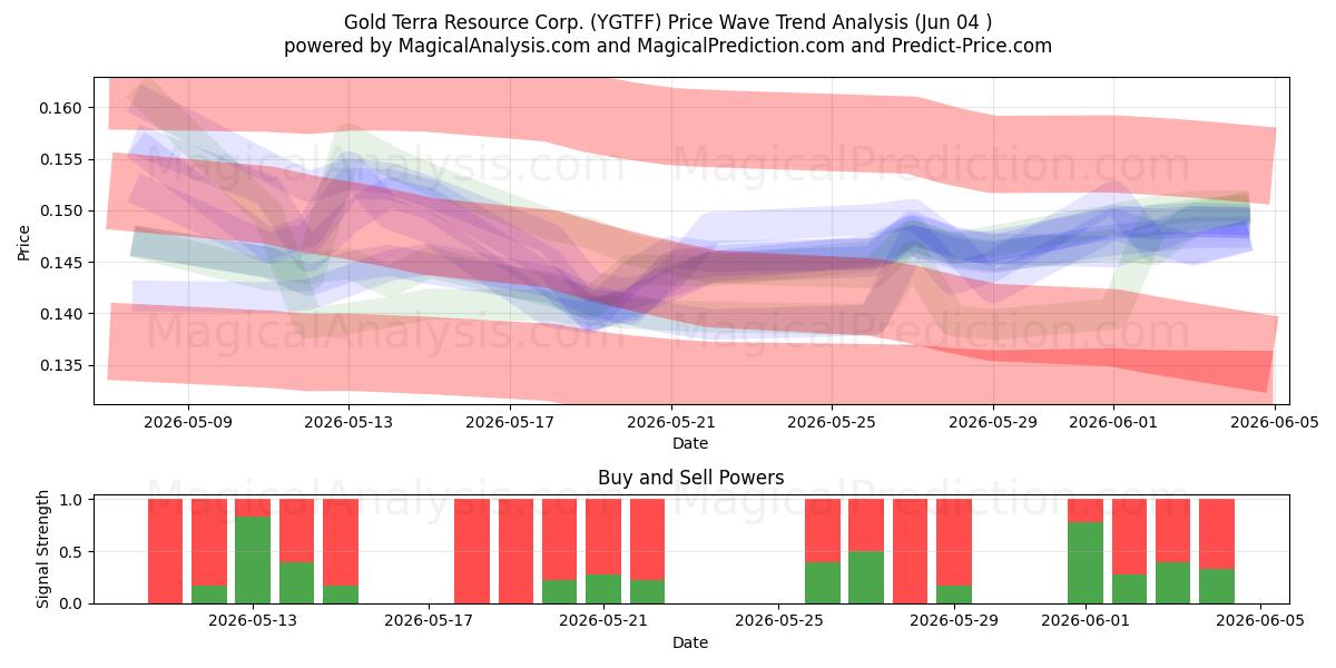  Gold Terra Resource Corp. (YGTFF) Support and Resistance area (02 Jun) 