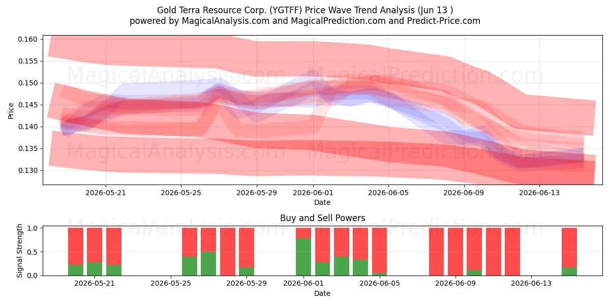  Gold Terra Resource Corp. (YGTFF) Support and Resistance area (08 Jun) 