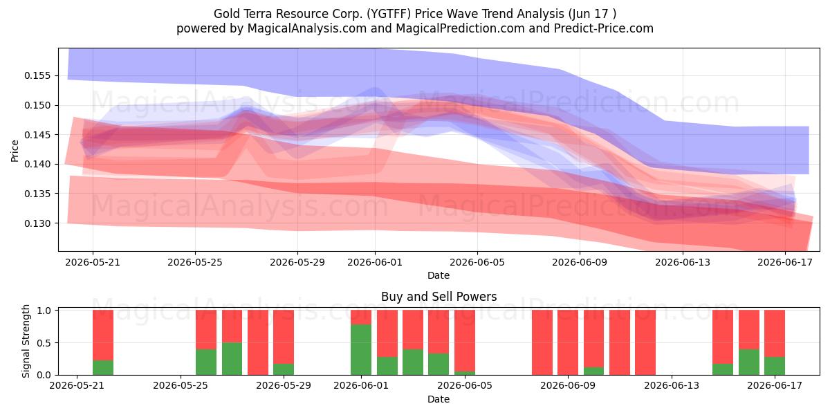  Gold Terra Resource Corp. (YGTFF) Support and Resistance area (11 Jun) 