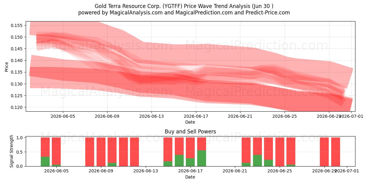  Gold Terra Resource Corp. (YGTFF) Support and Resistance area (29 Jun) 