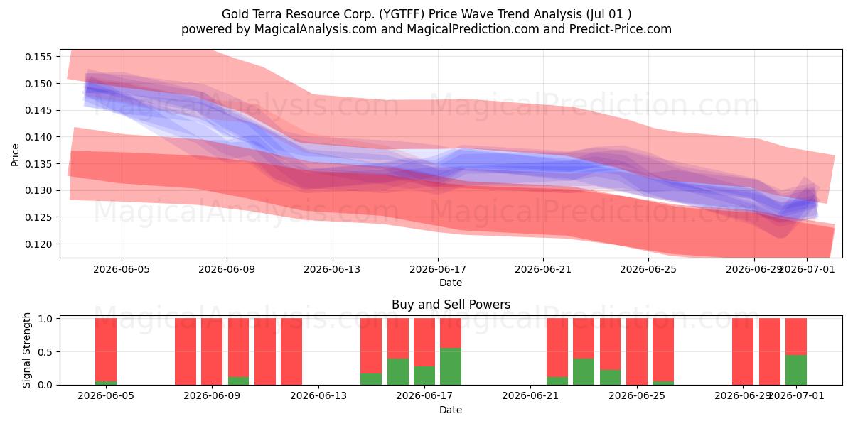  Gold Terra Resource Corp. (YGTFF) Support and Resistance area (30 Jun) 