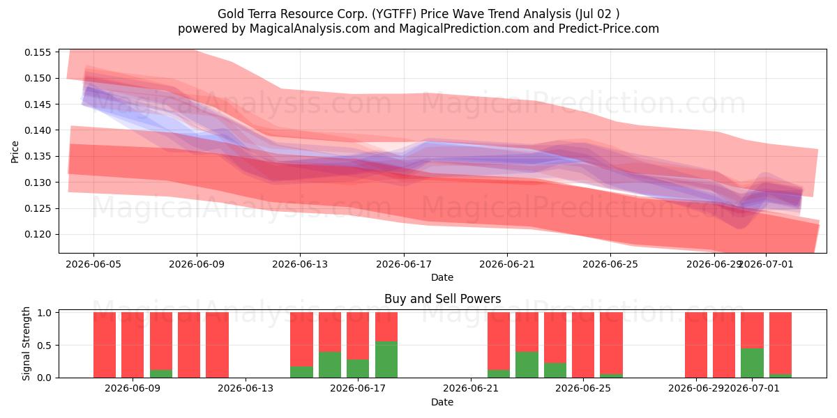  Gold Terra Resource Corp. (YGTFF) Support and Resistance area (01 Jul) 
