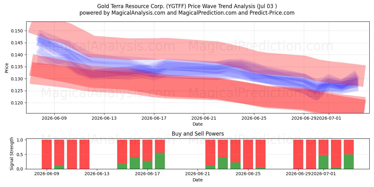  Gold Terra Resource Corp. (YGTFF) Support and Resistance area (02 Jul) 