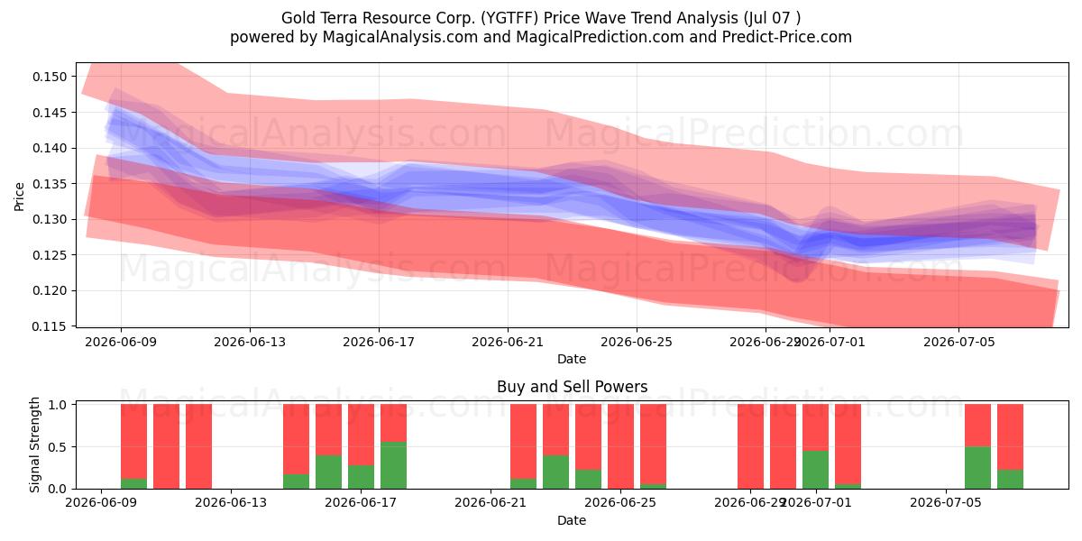  Gold Terra Resource Corp. (YGTFF) Support and Resistance area (06 Jul) 