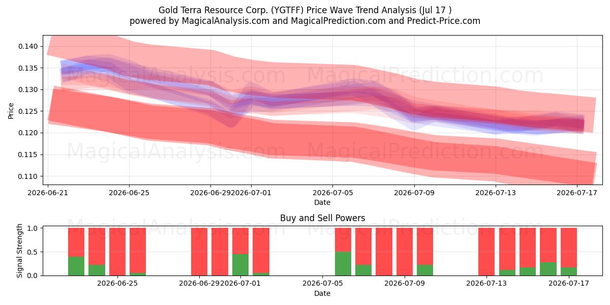  Gold Terra Resource Corp. (YGTFF) Support and Resistance area (16 Jul) 