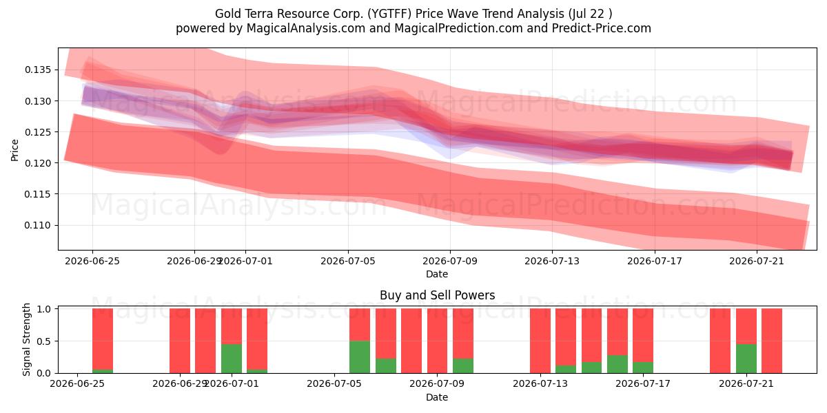  Gold Terra Resource Corp. (YGTFF) Support and Resistance area (21 Jul) 