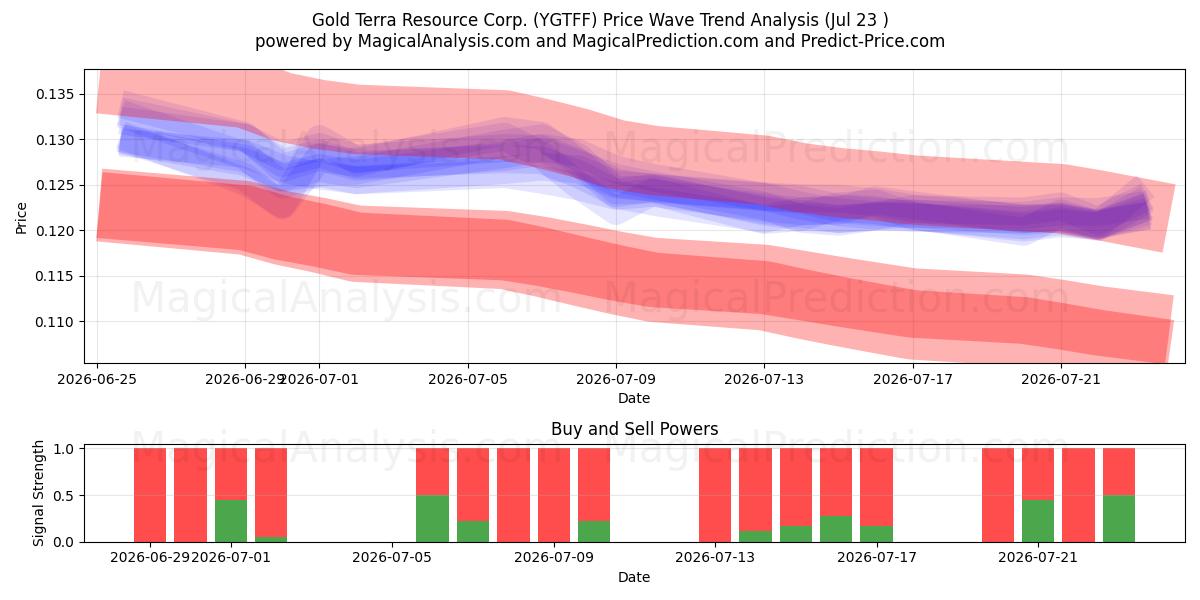  Gold Terra Resource Corp. (YGTFF) Support and Resistance area (22 Jul) 