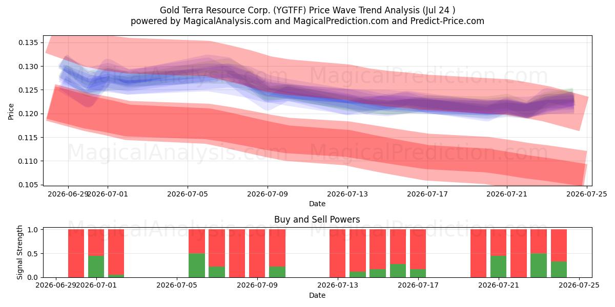  Gold Terra Resource Corp. (YGTFF) Support and Resistance area (23 Jul) 