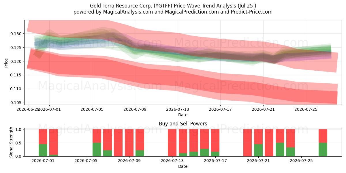  Gold Terra Resource Corp. (YGTFF) Support and Resistance area (24 Jul) 