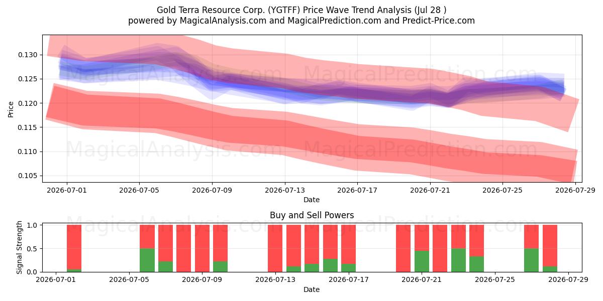  Gold Terra Resource Corp. (YGTFF) Support and Resistance area (27 Jul) 