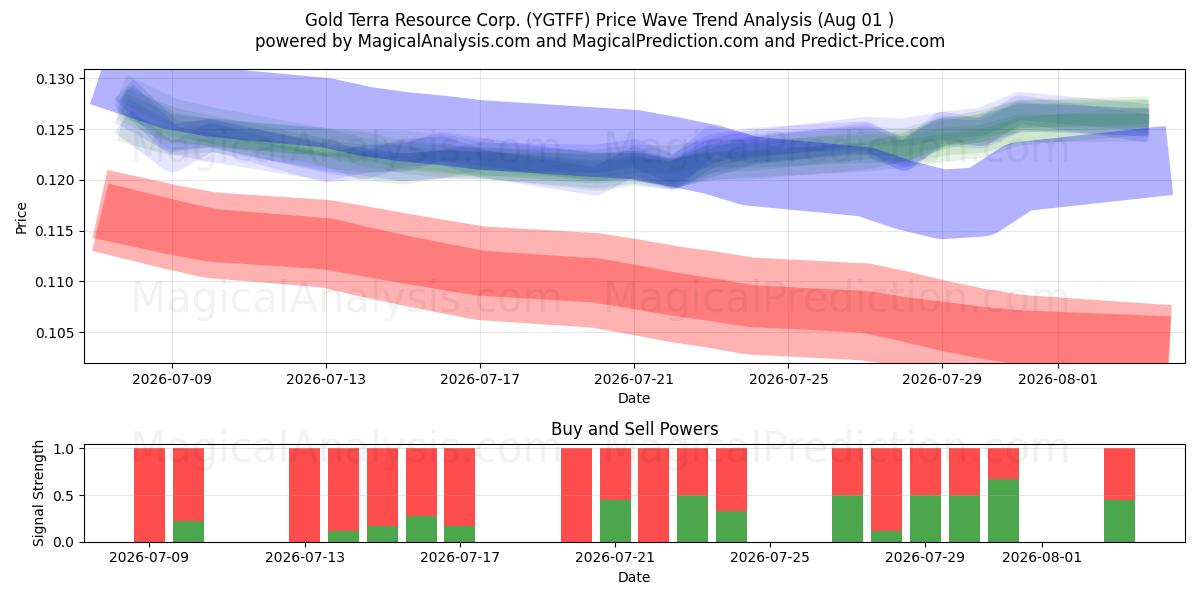  Gold Terra Resource Corp. (YGTFF) Support and Resistance area (31 Jul) 