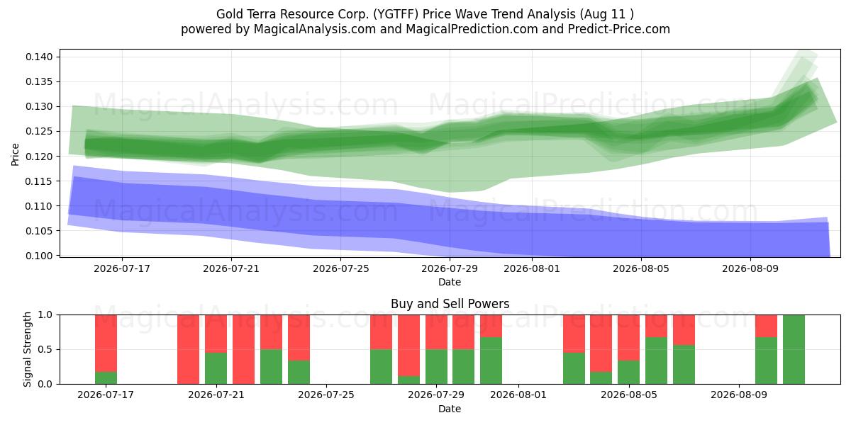  Gold Terra Resource Corp. (YGTFF) Support and Resistance area (10 Aug) 