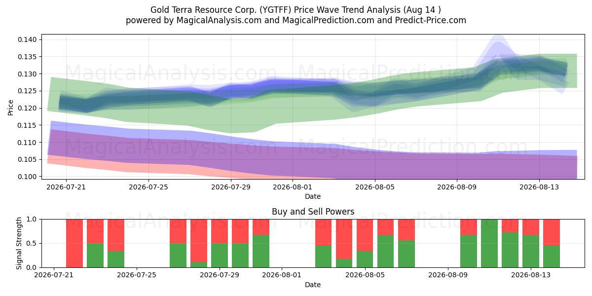  Gold Terra Resource Corp. (YGTFF) Support and Resistance area (13 Aug) 