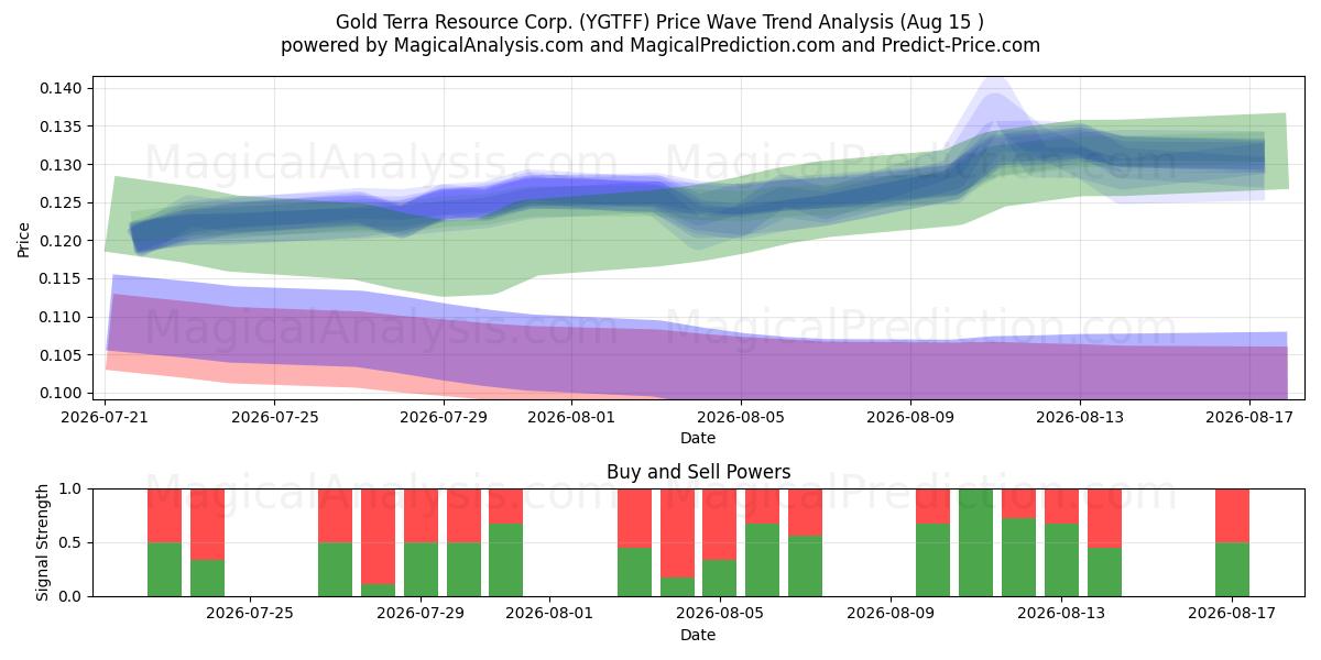  Gold Terra Resource Corp. (YGTFF) Support and Resistance area (14 Aug) 