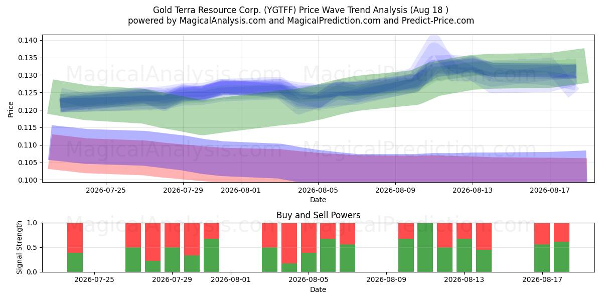  Gold Terra Resource Corp. (YGTFF) Support and Resistance area (17 Aug) 