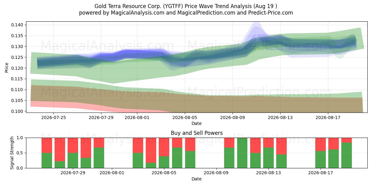  Gold Terra Resource Corp. (YGTFF) Support and Resistance area (18 Aug) 