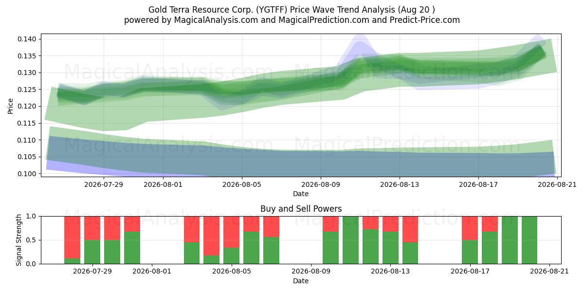  Gold Terra Resource Corp. (YGTFF) Support and Resistance area (19 Aug) 